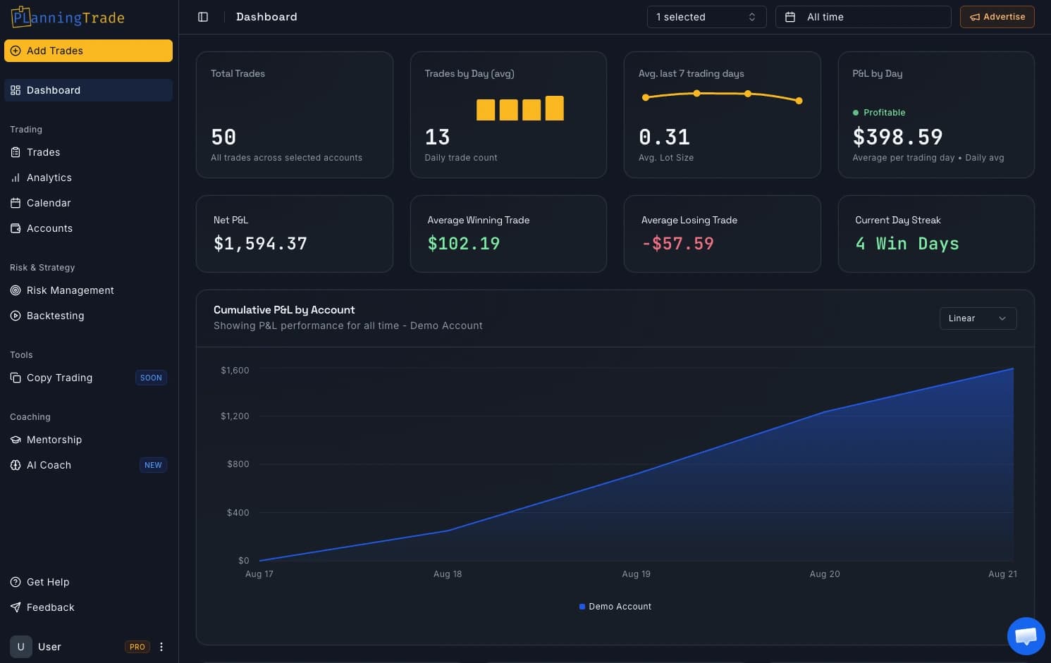 PlanningTrade dashboard showing net P&L, win streaks, and trade metrics for a funded account