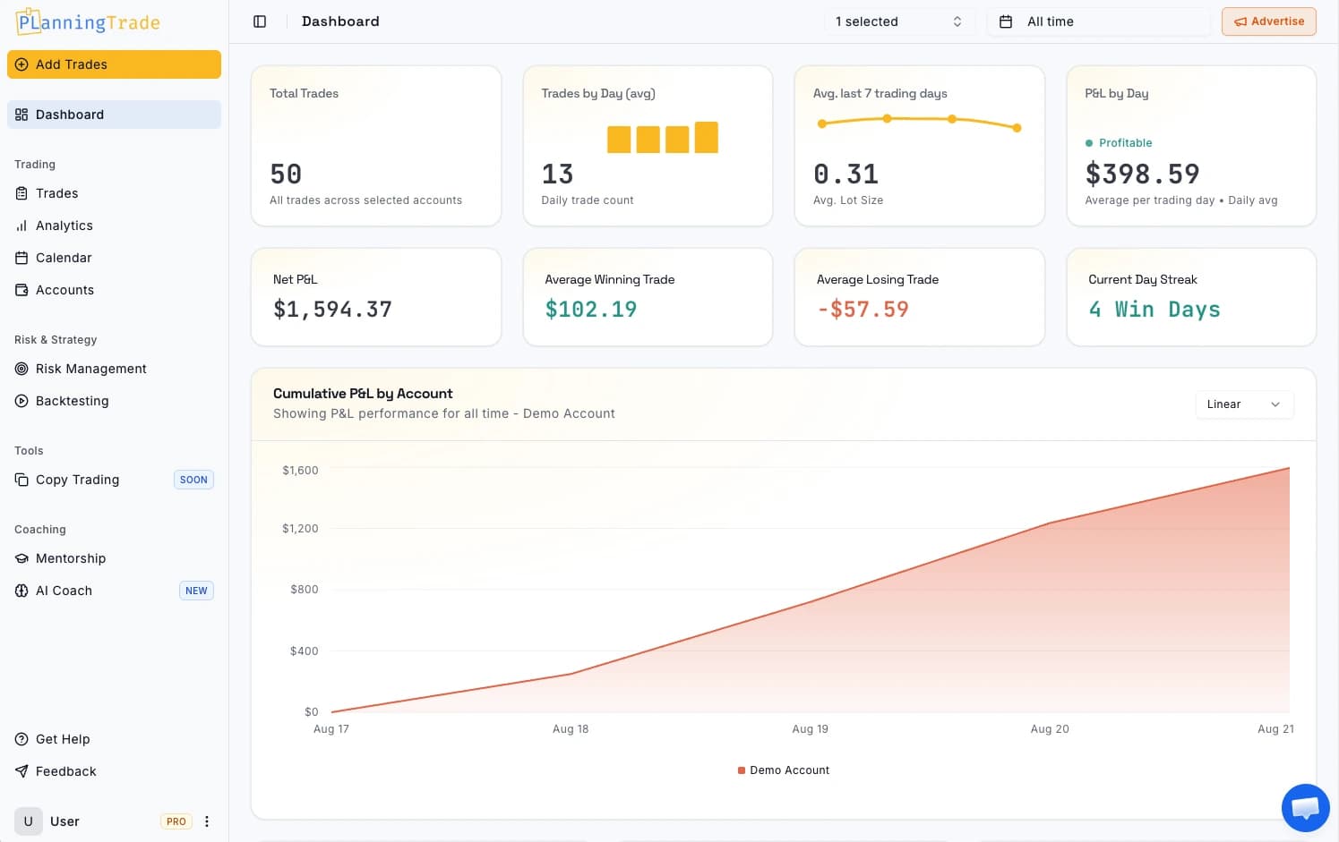 PlanningTrade dashboard showing net P&L, win streaks, and trade metrics for a funded account
