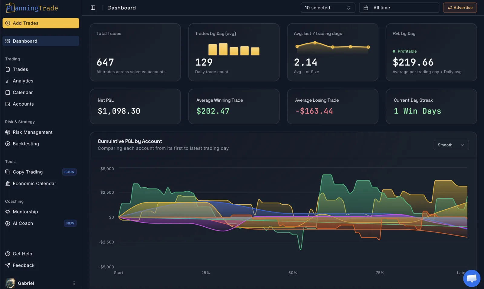 PlanningTrade dashboard showing trade count, net P&L, average winning and losing trade, and cumulative P&L per account