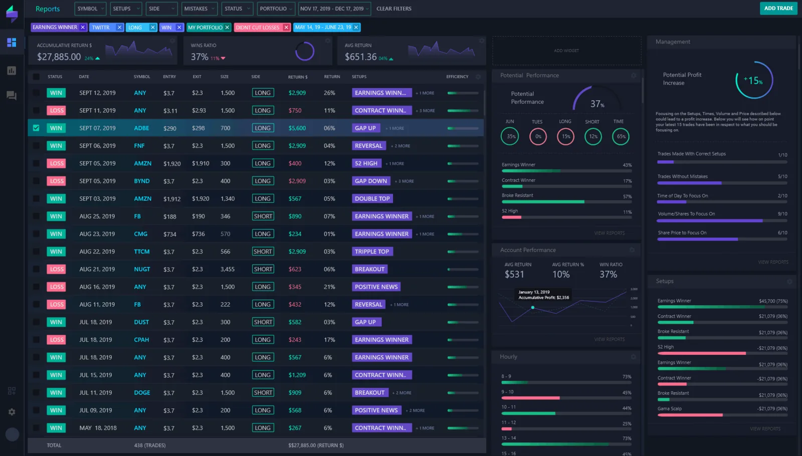 TraderSync reports view with a filtered trade list, setup tags, win ratio and hourly performance breakdown