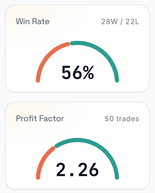 Win rate gauge at 56% and profit factor gauge at 2.26