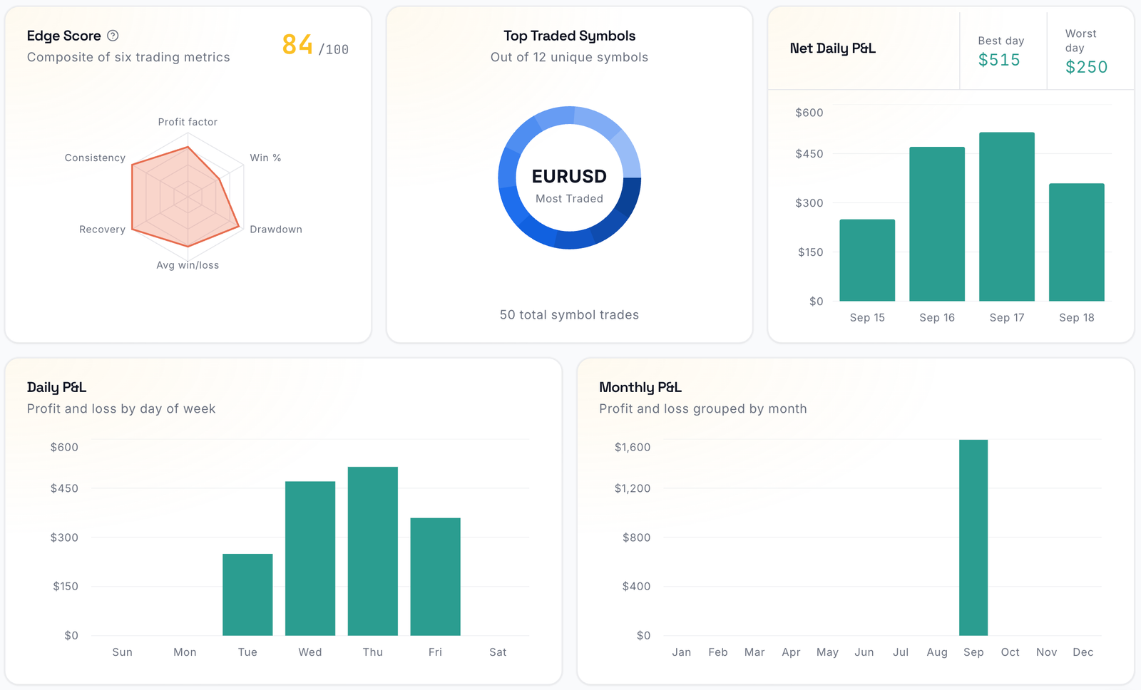 Dashboard panels: Edge Score radar chart at 84 out of 100, top traded symbols, net daily P&L, daily and monthly P&L