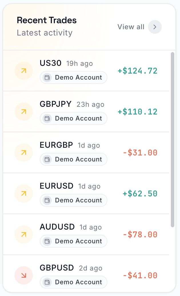 Recent trades list showing synced forex trades with profit and loss per trade