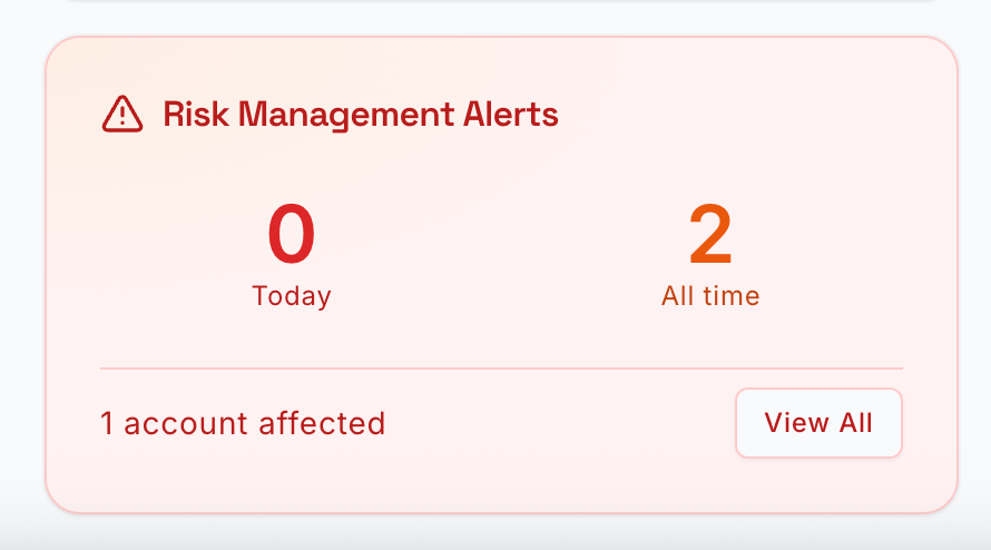 Risk management alerts card showing 0 breaches today, 2 all time, 1 account affected