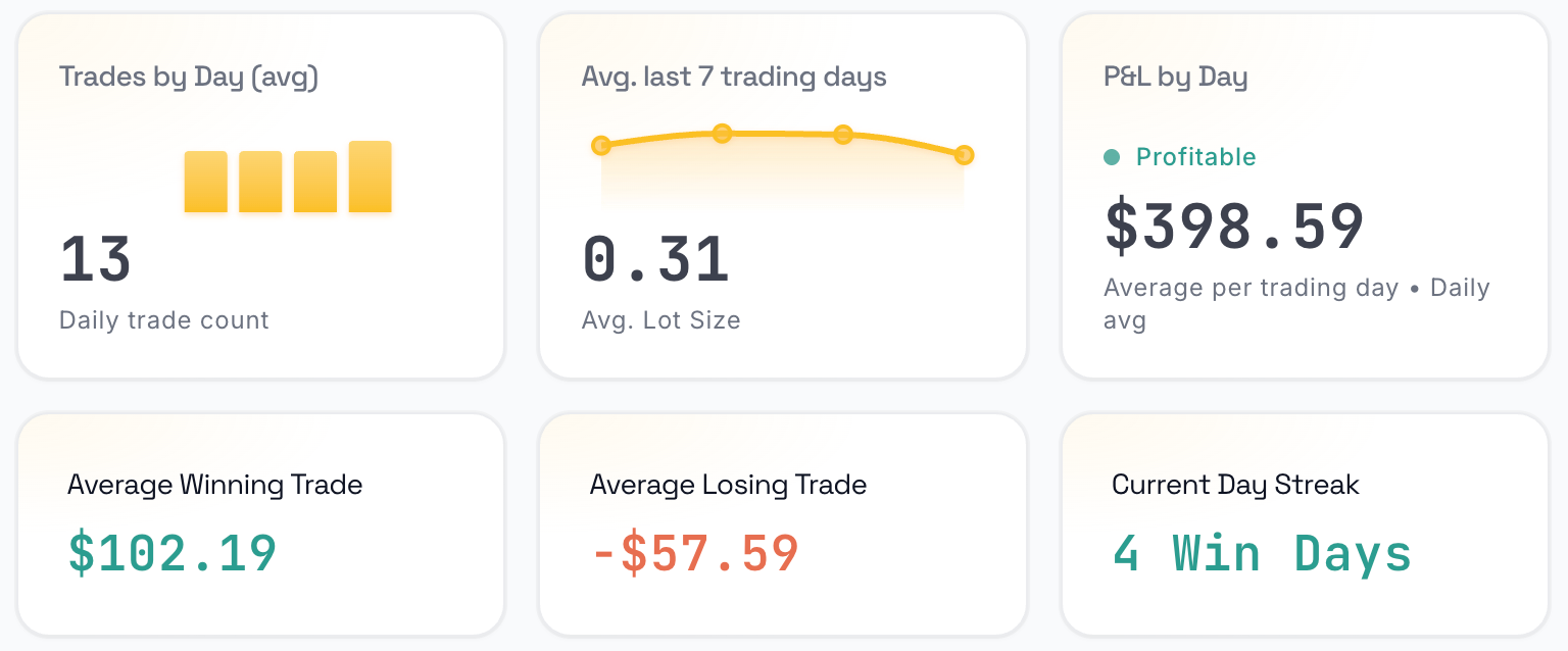 Dashboard tiles for trades by day, average lot size, P&L by day, average winning and losing trade and current day streak